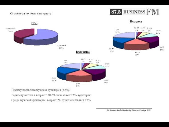 Структура по полу и возрасту Преимущественно мужская аудитория (62%). Радиослушатели в возрасте