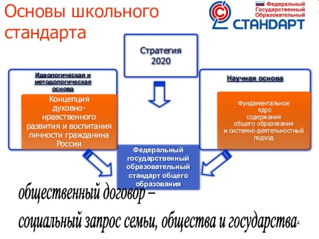 Основы школьного стандарта Федеральный государственный образовательный стандарт общего образования общественный договор –