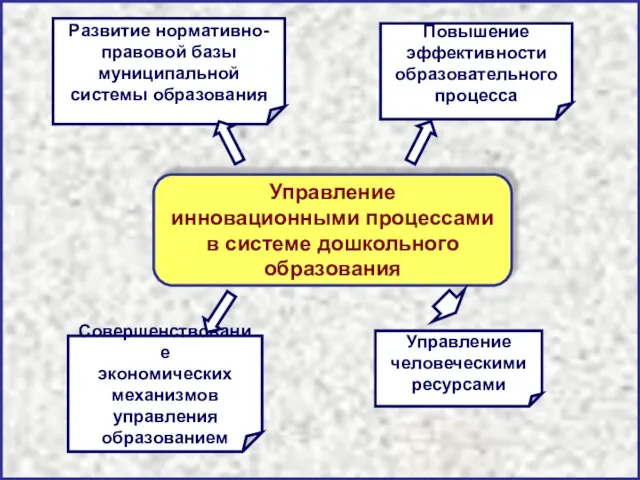 Управление инновационными процессами в системе дошкольного образования Развитие нормативно- правовой базы муниципальной