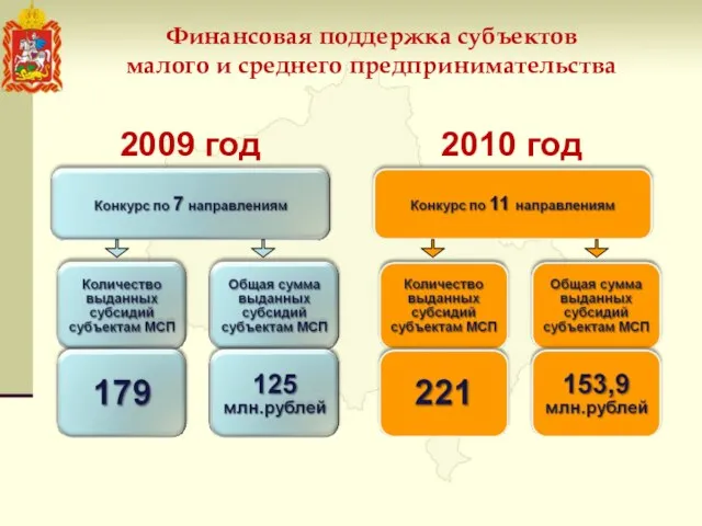 2009 год 2010 год Финансовая поддержка субъектов малого и среднего предпринимательства