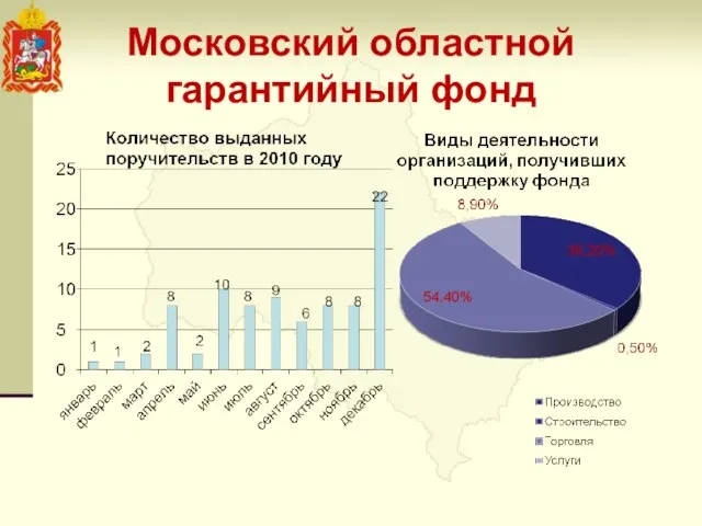 Московский областной гарантийный фонд