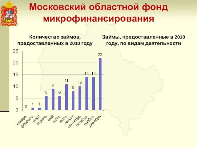 Московский областной фонд микрофинансирования Количество займов, предоставленных в 2010 году Займы, предоставленные