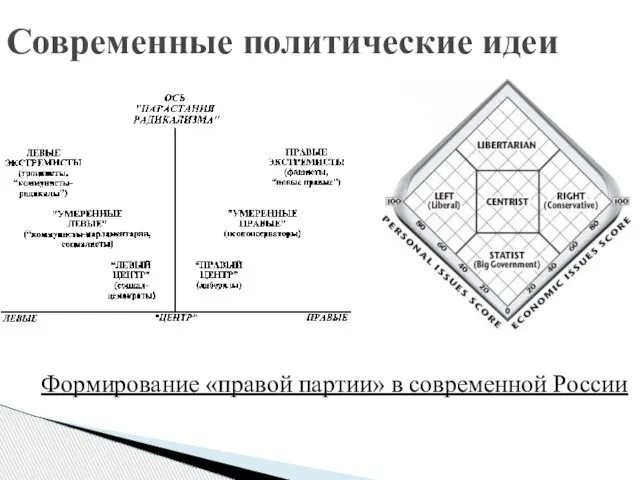 Современные политические идеи Формирование «правой партии» в современной России