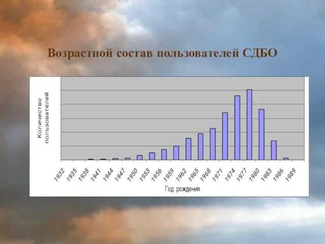 Возрастной состав пользователей СДБО