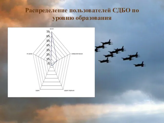 Распределение пользователей СДБО по уровню образования