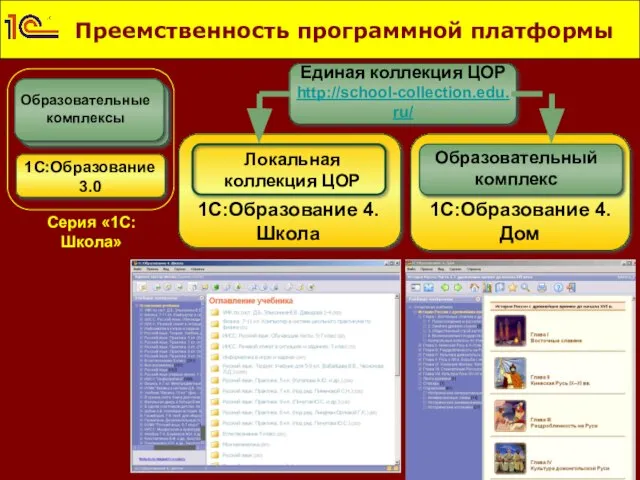 Преемственность программной платформы Образовательные комплексы 1С:Образование 3.0 1С:Образование 4. Школа 1С:Образование 4.