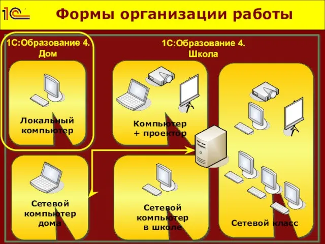 Формы организации работы Локальный компьютер Компьютер + проектор Сетевой класс Сетевой компьютер