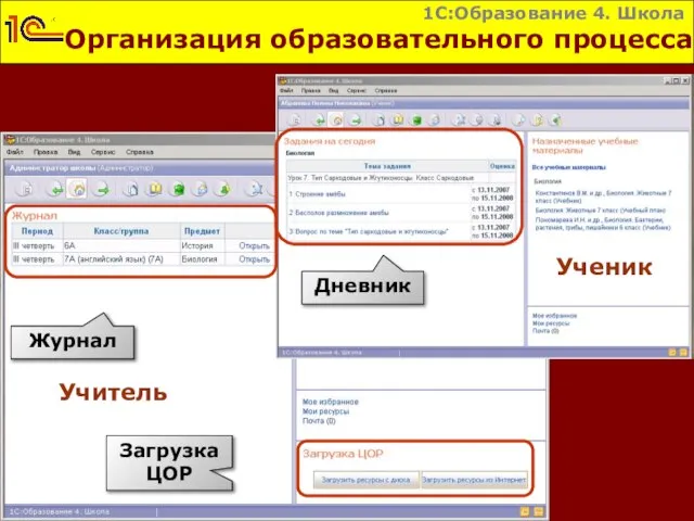 Организация образовательного процесса Журнал Загрузка ЦОР Дневник 1С:Образование 4. Школа Учитель Ученик