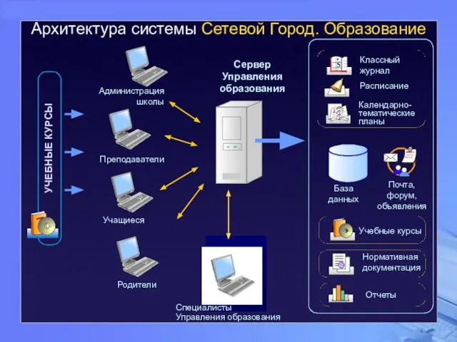 Архитектура системы Сетевой Город. Образование Преподаватели Учащиеся Родители Сервер Управления образования УЧЕБНЫЕ