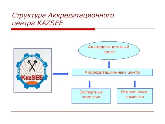 Структура Аккредитационного центра KAZSEE