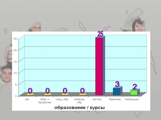 Образование режиссеров 25 0 0 0 0 3 2