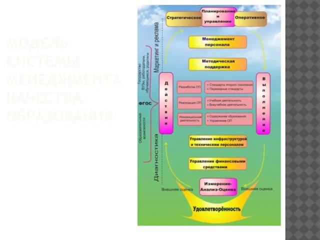МОДЕЛЬ СИСТЕМЫ МЕНЕДЖМЕНТА КАЧЕСТВА ОБРАЗОВАНИЯ