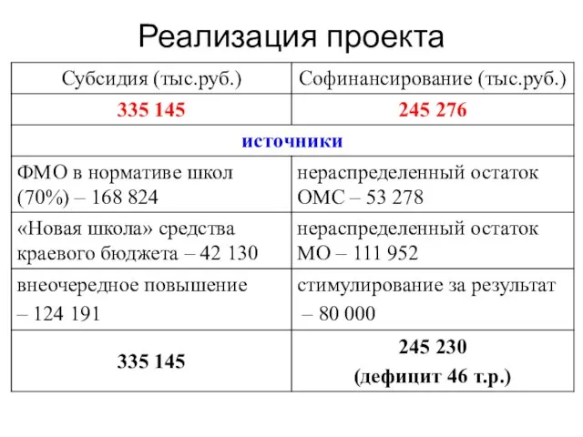 Реализация проекта