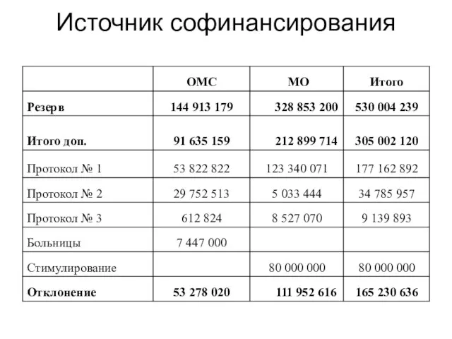 Источник софинансирования