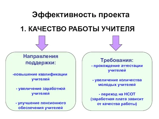 1. КАЧЕСТВО РАБОТЫ УЧИТЕЛЯ Направления поддержки: повышение квалификации учителей - увеличение заработной