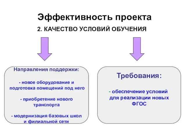 2. КАЧЕСТВО УСЛОВИЙ ОБУЧЕНИЯ Направления поддержки: - новое оборудование и подготовка помещений