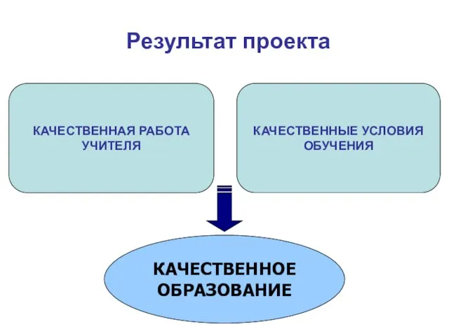 КАЧЕСТВЕННАЯ РАБОТА УЧИТЕЛЯ КАЧЕСТВЕННЫЕ УСЛОВИЯ ОБУЧЕНИЯ КАЧЕСТВЕННОЕ ОБРАЗОВАНИЕ Результат проекта