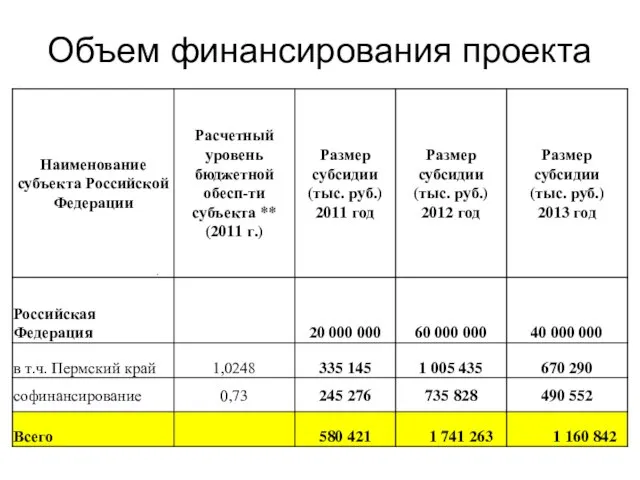 Объем финансирования проекта