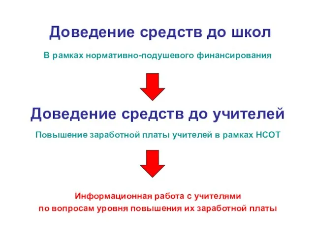 Доведение средств до школ В рамках нормативно-подушевого финансирования Повышение заработной платы учителей