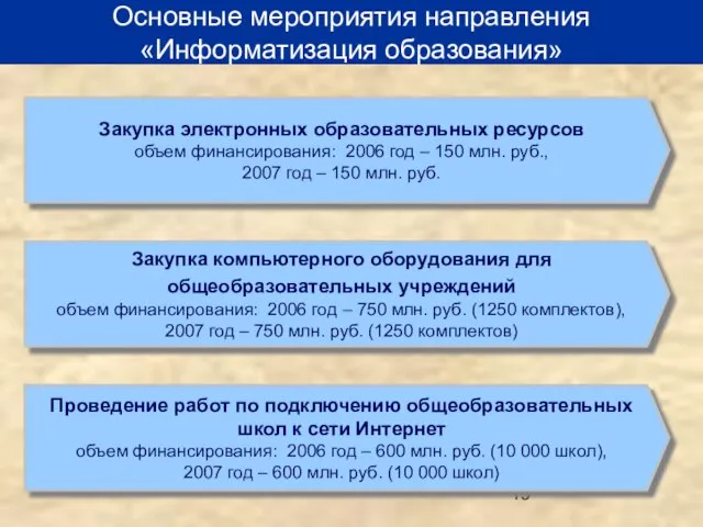 Закупка электронных образовательных ресурсов объем финансирования: 2006 год – 150 млн. руб.,