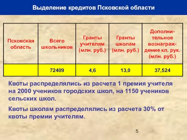 Выделение кредитов Псковской области Квоты распределялись из расчета 1 премия учителя на