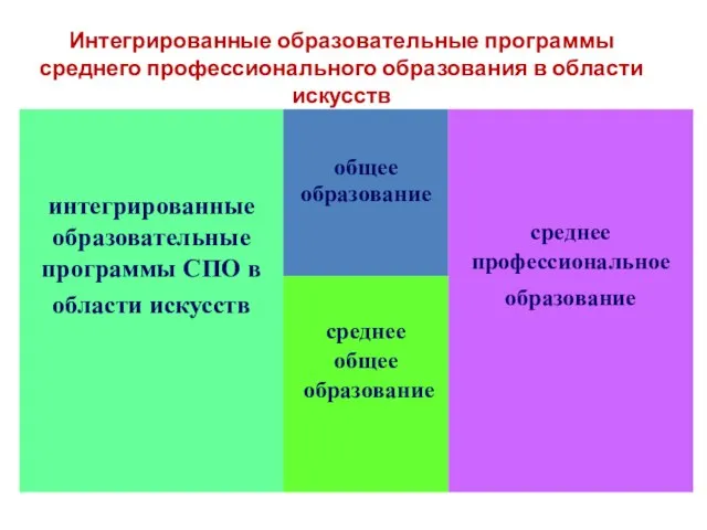 Интегрированные образовательные программы среднего профессионального образования в области искусств