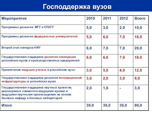 Господдержка вузов