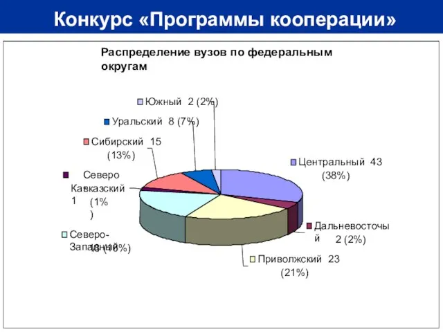 Конкурс «Программы кооперации»