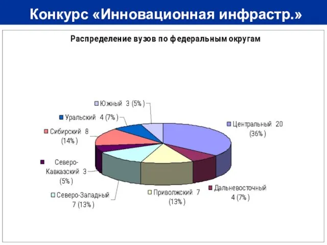 Конкурс «Инновационная инфрастр.»