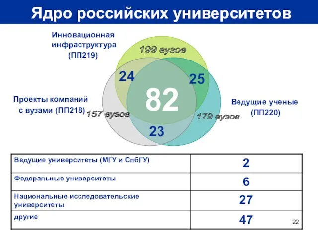 Ядро российских университетов 82