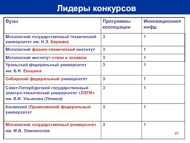 Лидеры конкурсов