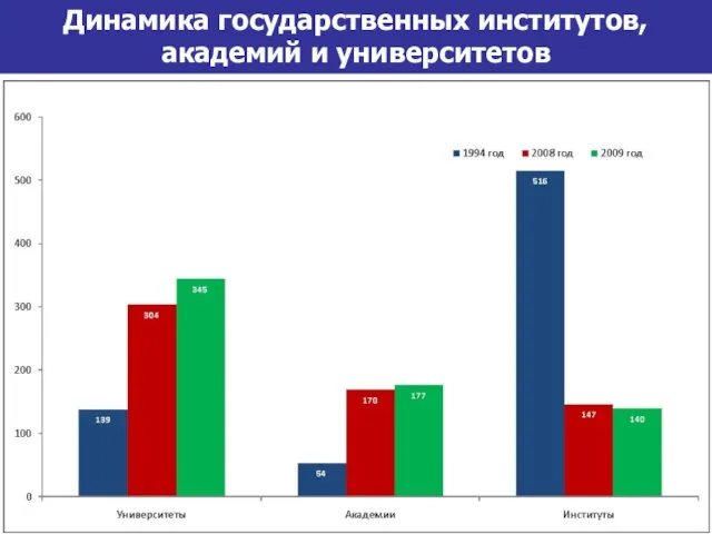 Динамика государственных институтов, академий и университетов