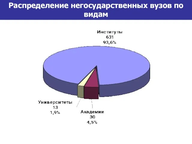 Распределение негосударственных вузов по видам