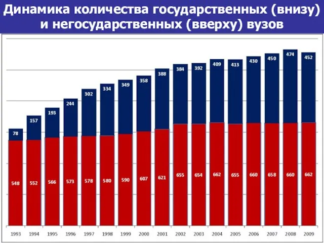 Динамика количества государственных (внизу) и негосударственных (вверху) вузов