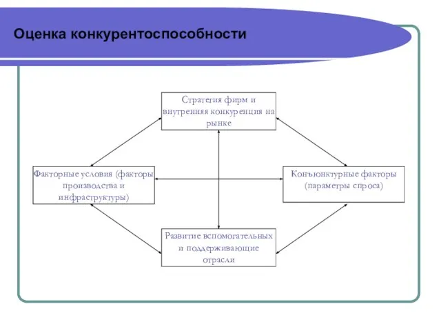 Оценка конкурентоспособности