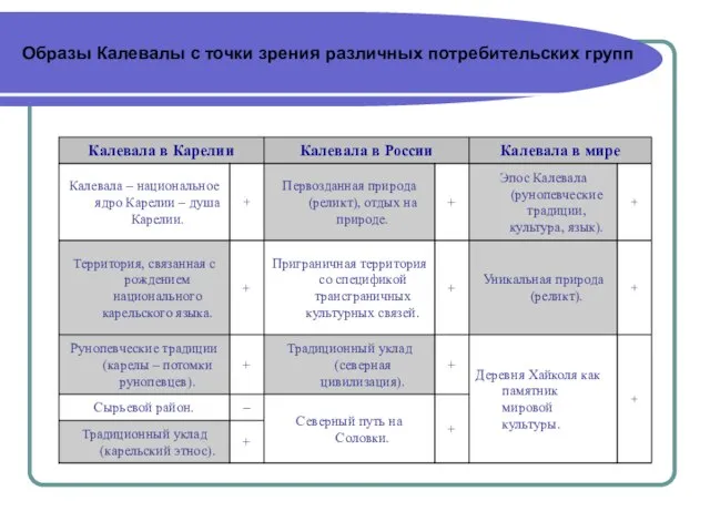 Образы Калевалы с точки зрения различных потребительских групп