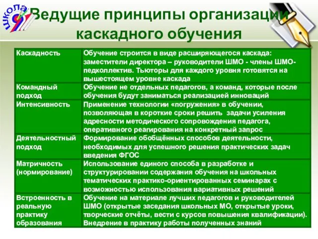 Ведущие принципы организации каскадного обучения 03.11.2011