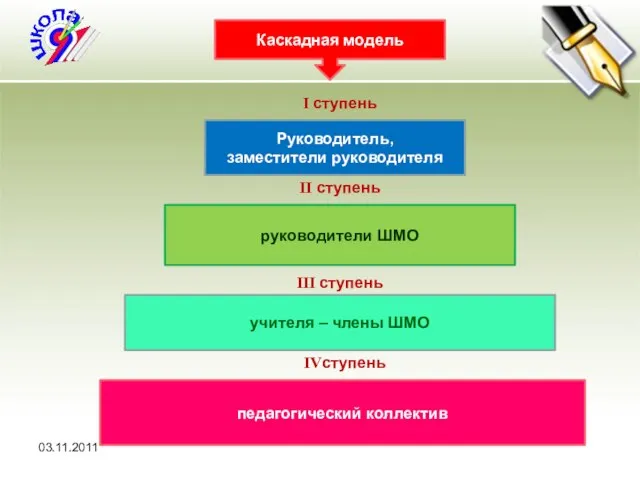 03.11.2011 Руководитель, заместители руководителя руководители ШМО учителя – члены ШМО педагогический коллектив