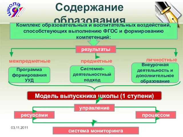 03.11.2011 Содержание образования Комплекс образовательных и воспитательных воздействий, способствующих выполнению ФГОС и