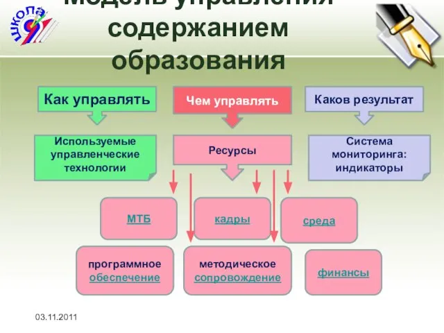 03.11.2011 Модель управления содержанием образования Чем управлять Как управлять Каков результат Ресурсы