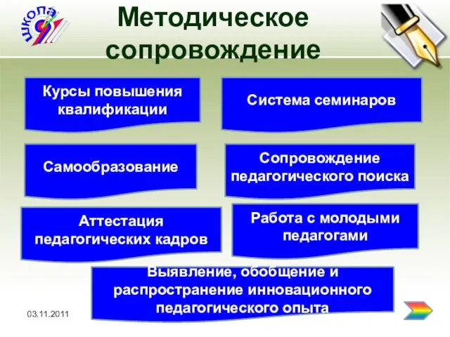 03.11.2011 Методическое сопровождение Курсы повышения квалификации Система семинаров Самообразование Сопровождение педагогического поиска