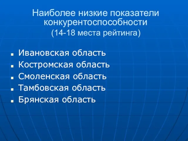 Наиболее низкие показатели конкурентоспособности (14-18 места рейтинга) Ивановская область Костромская область Смоленская