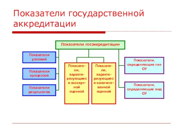 Показатели государственной аккредитации