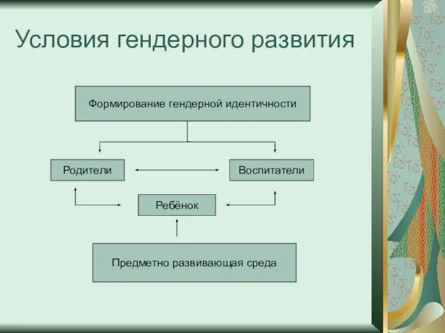 Условия гендерного развития Формирование гендерной идентичности Родители Воспитатели Ребёнок Предметно развивающая среда