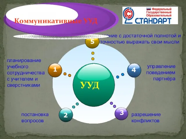 УУД умение с достаточной полнотой и точностью выражать свои мысли планирование учебного