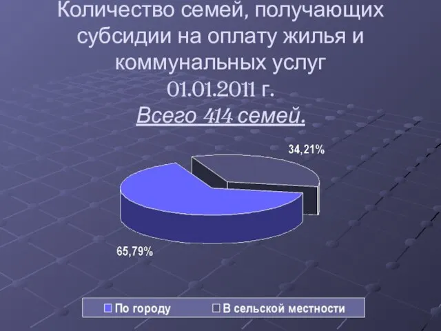 Количество семей, получающих субсидии на оплату жилья и коммунальных услуг 01.01.2011 г. Всего 414 семей.