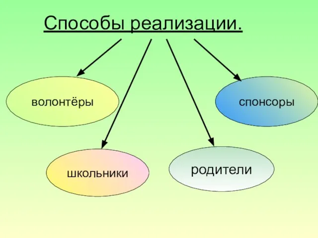 Способы реализации. спонсоры волонтёры школьники родители