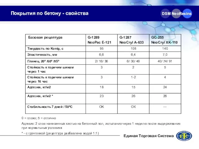 Покрытия по бетону - свойства DSM NeoResins 0 = плохо; 5 =