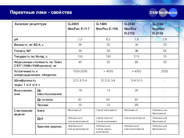 Паркетные лаки - свойства DSM NeoResins