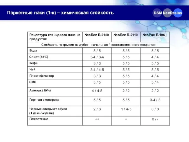 Паркетные лаки (1-к) – химическая стойкость DSM NeoResins